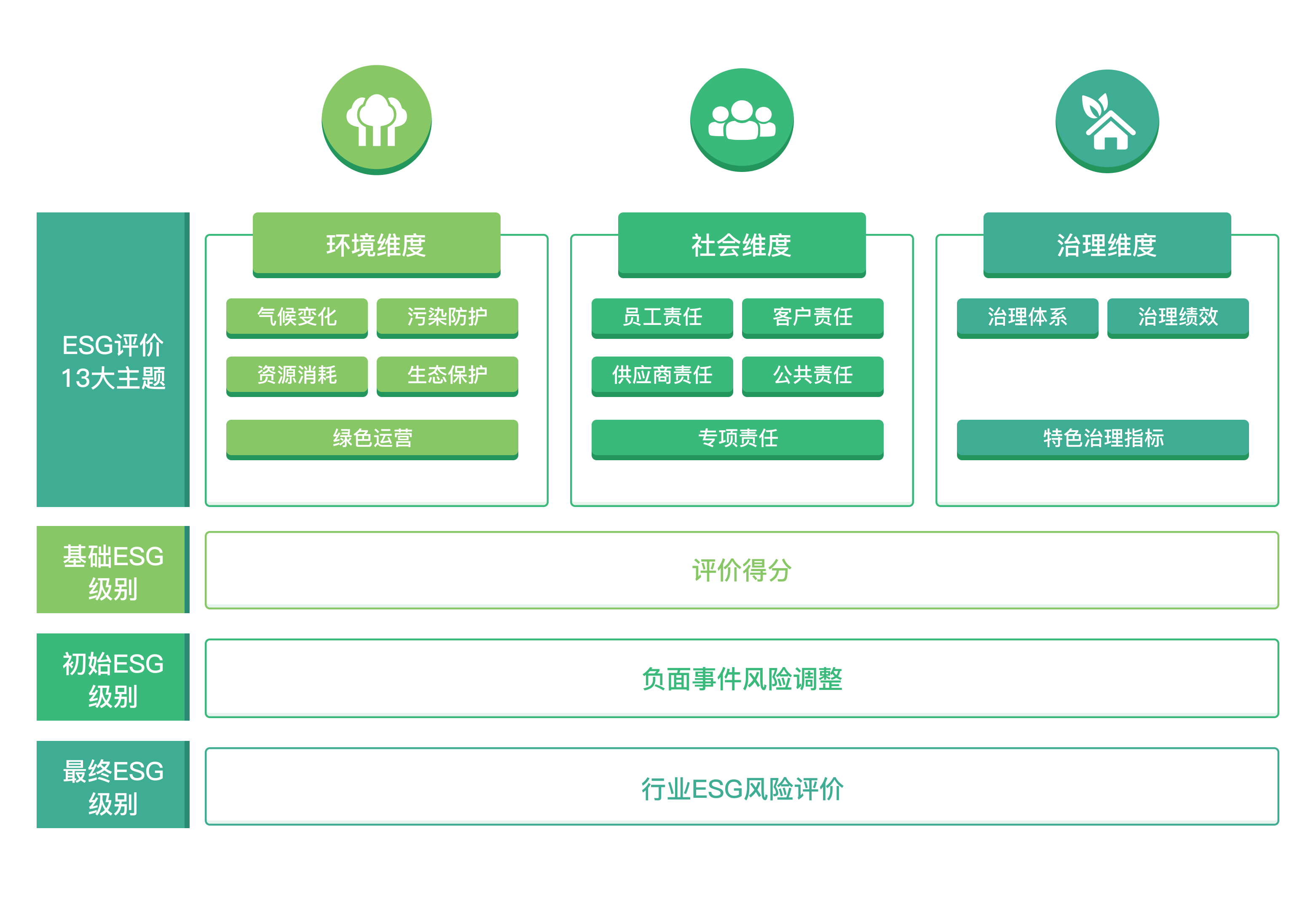 ESG评级体系图