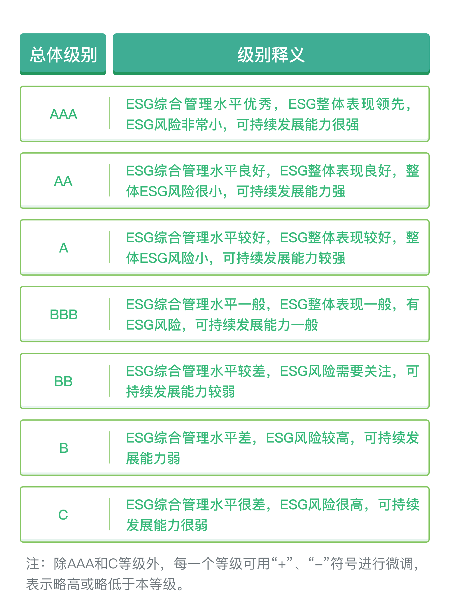 ESG评级说明图